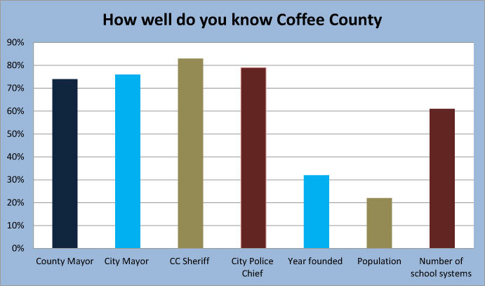 QUIZ: How well do you know Coffee County?